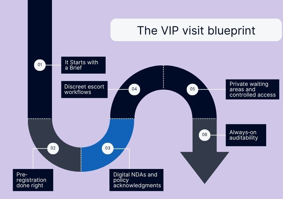 VIP, Board, and Investor Visits Without Friction
