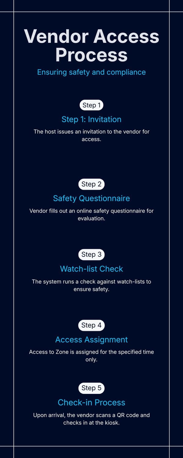 Infographic - Vendor Access Process-1 Infographic - Vendor Access Process-1