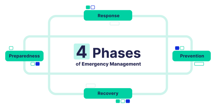 four phases of emergency management