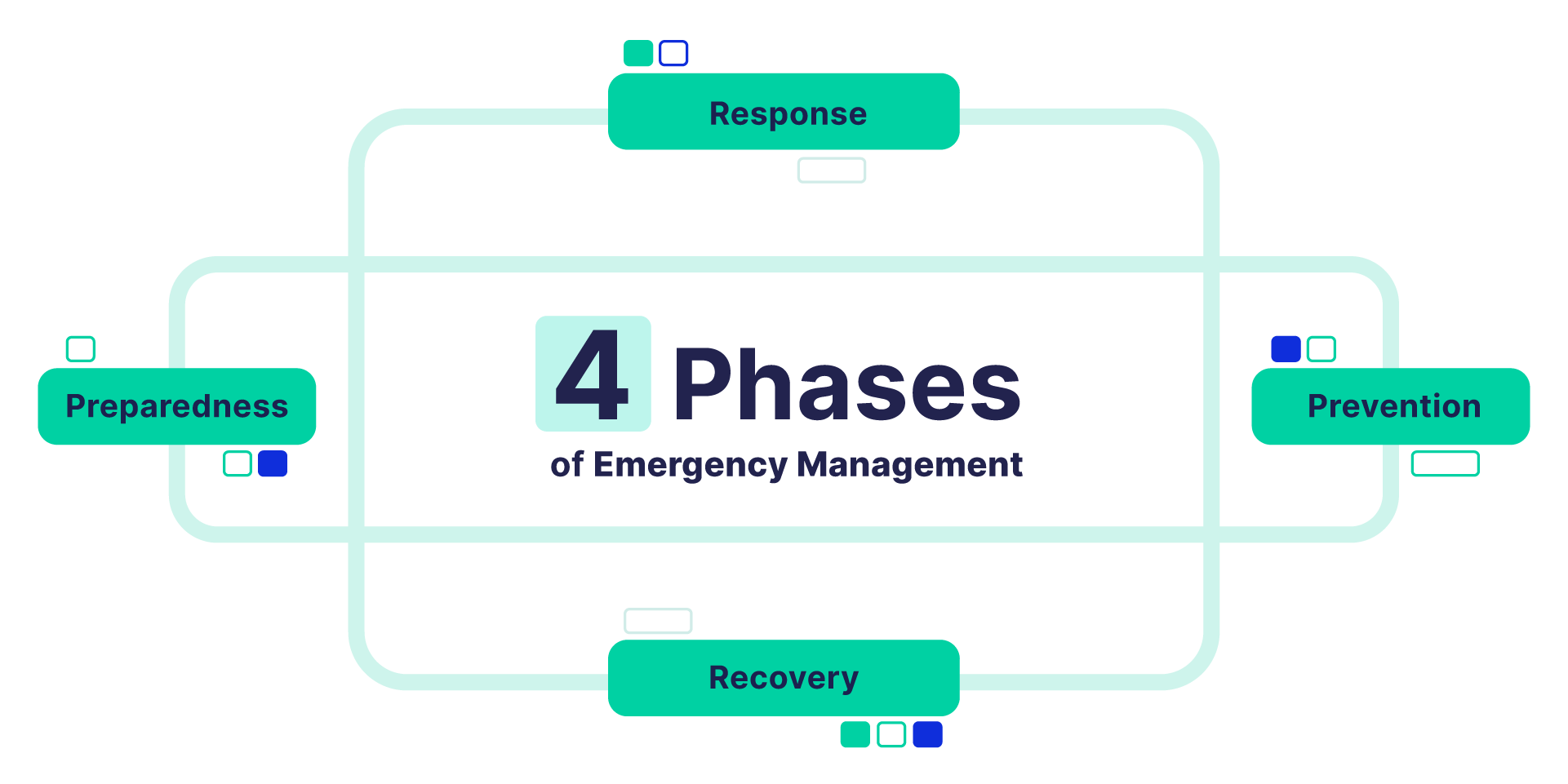 four phases of emergency management