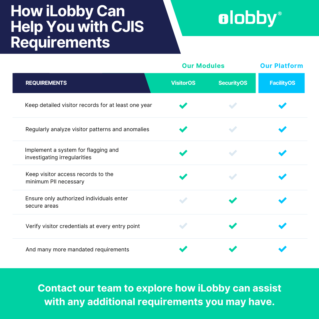 CJIS requirements that iLobby can help with include: keep detailed visitor records for at least one year, regularly analyze visitor patterns and anomalies, implement a system for flagging investigating irregularities, keep visitor access records to the minimum PII necessary, ensure only authorized individuals enter secure areas, verify visitor credentials at every entry point, and many more mandated requirements.