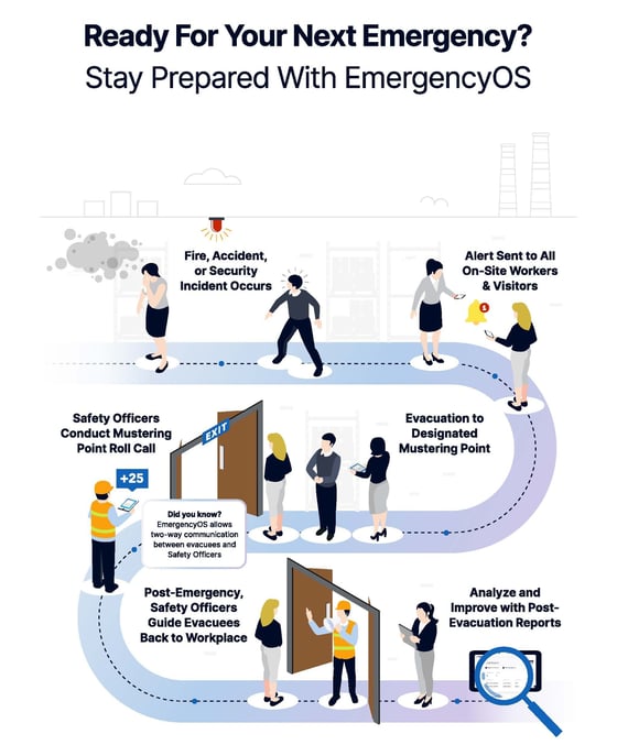 EmergencyOS Infographic - Emergency Management