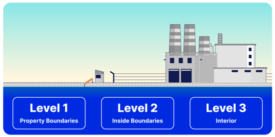 Physical Security Levels