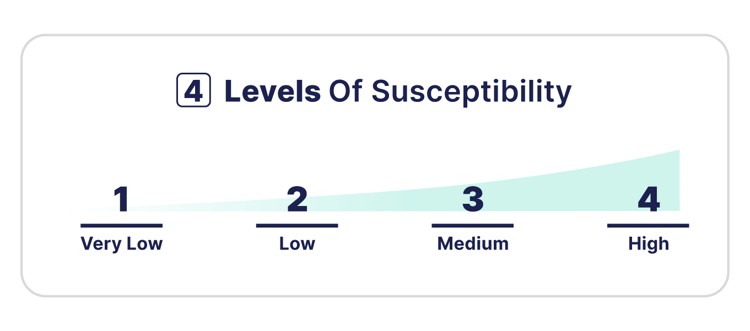 Levels of Susceptibility