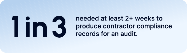 1 in 3 need at least 2+ weeks to produce contractor compliance records for an audit