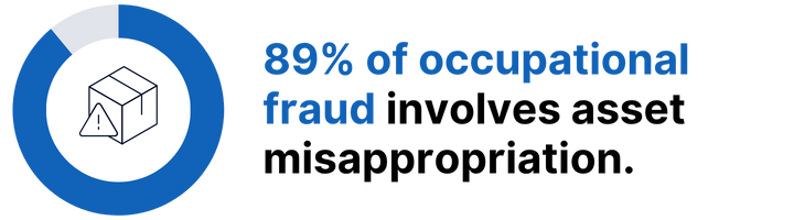 89% of occupational fraud involves asset misappropriation. 89% of occupational fraud involves asset misappropriation.